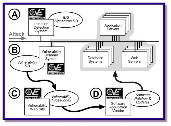 A CVE-enabled process
