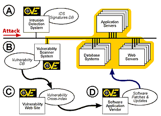 Figure 4. A CVE-Enabled Process