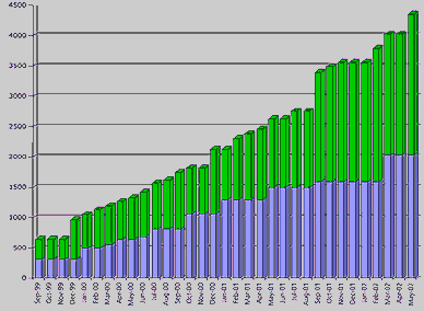 Figure 1. CVE growth over time