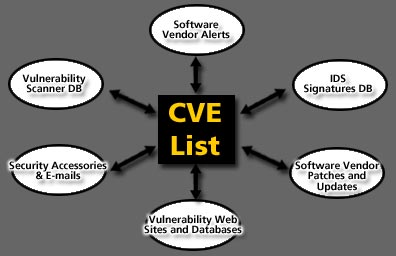 Figure 2. Cross-Linking through the CVE List.