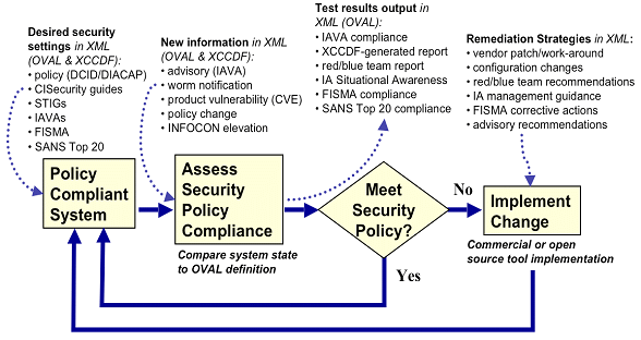 Figure 3: A Standard-Based Security Management Process