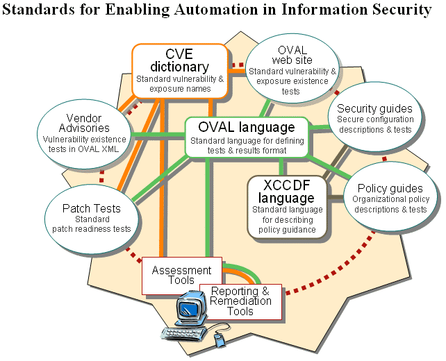 Figure 4: Standard-Enabled Information Security Automation